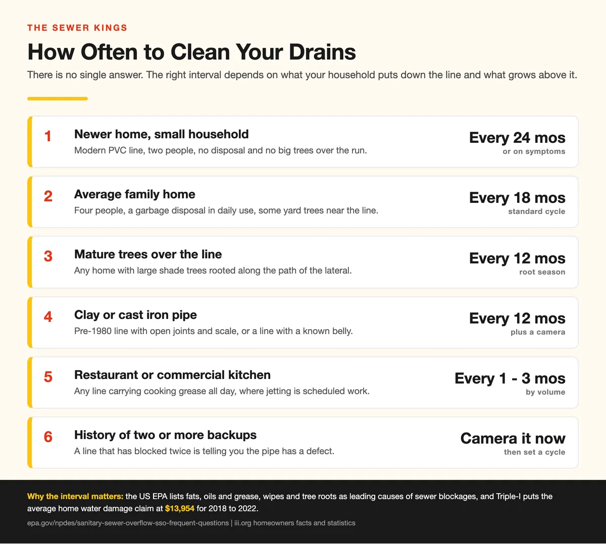 How Often Should You Have Your Drains Cleaned? Chart showing recommended drain cleaning intervals by household type from every two years to monthly