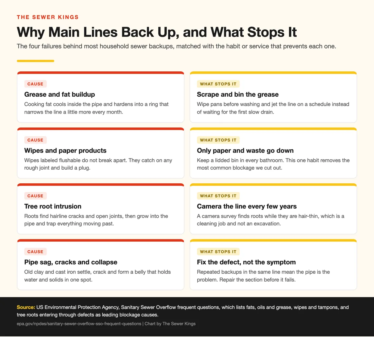 What Causes Sewer Line Backups, and How Can You Prevent Them? Chart pairing the four main causes of sewer line backups with the habit or service that prevents each one