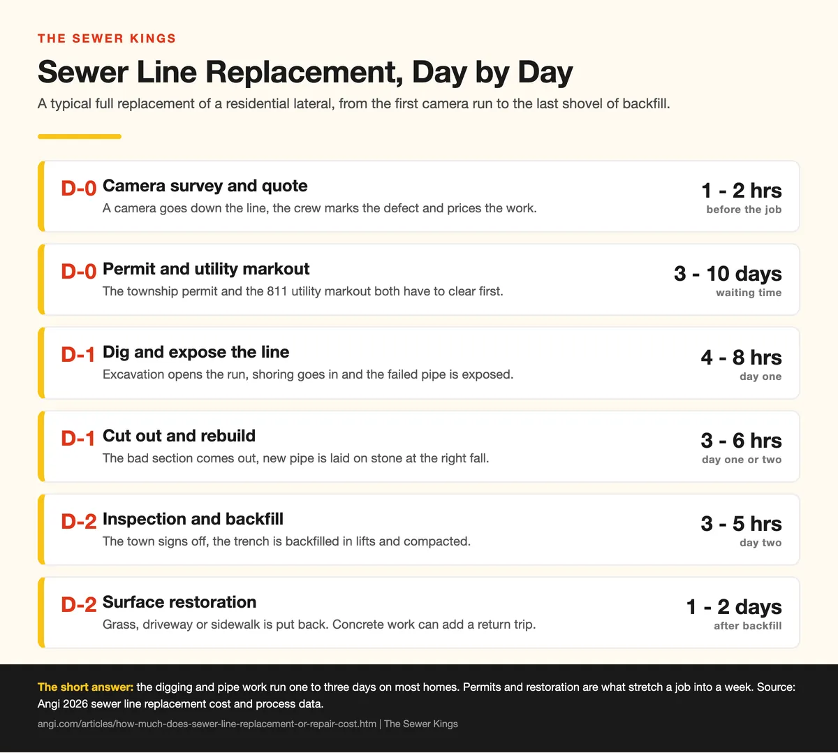 Day by day timeline chart showing how long each stage of a sewer line replacement takes