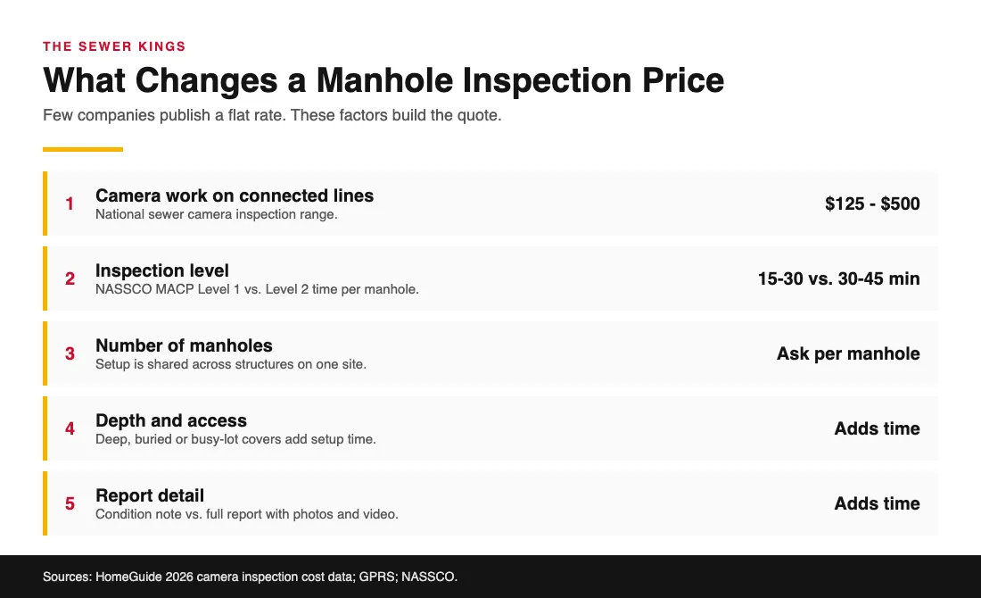 Chart of the main factors that change the cost of a manhole inspection