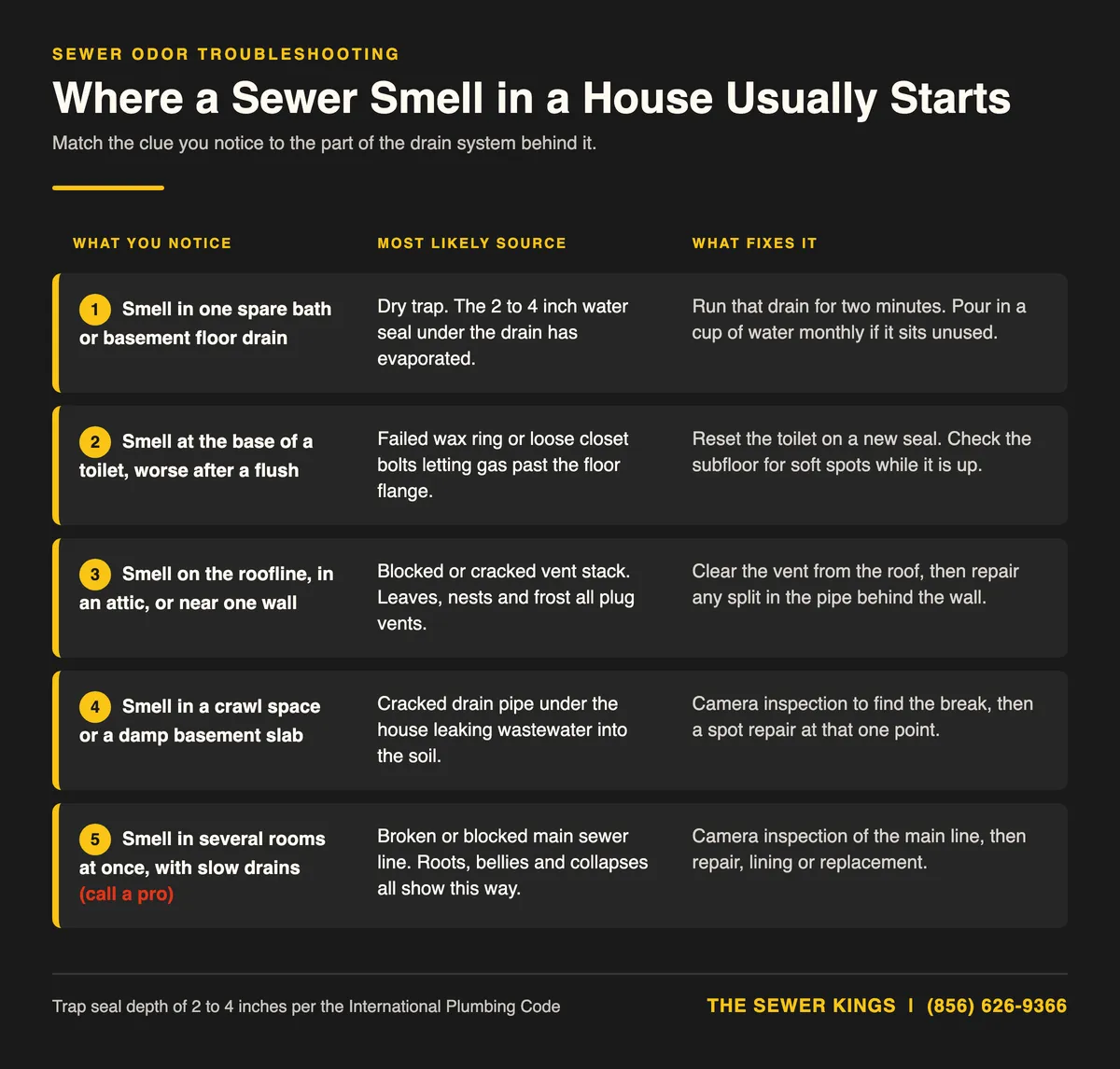 Infographic matching sewer smell clues in a house to dry traps, toilet seals, vents and main sewer line faults